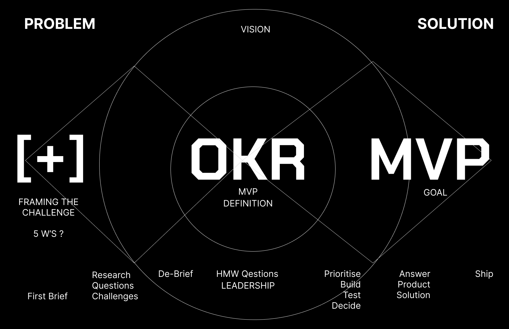 UX Double Diamond Visionary Eye Grafik - Juliane Jeske